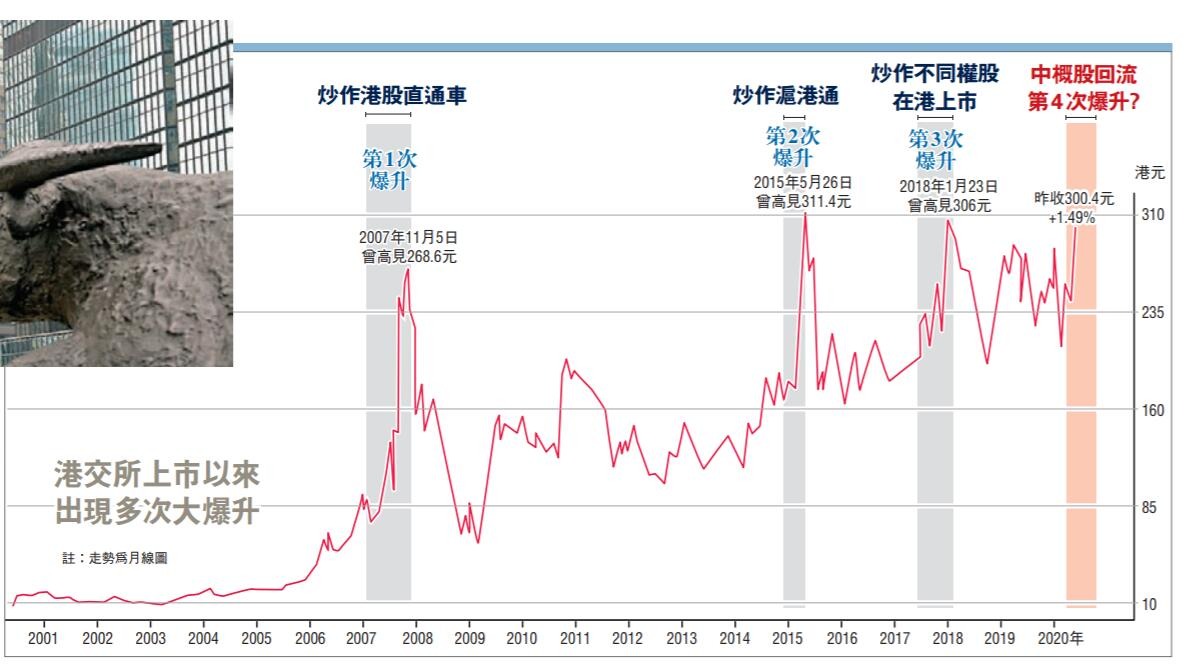 港交所重上300元兩年半高- 經濟- 大公文匯網
